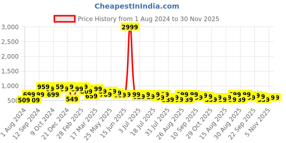 myntra.com Mast & Harbour Premium Cuban Collar Cotton Shirt mast & harbour Price History Graph from 1 Aug 2024 to 30 Nov 2025