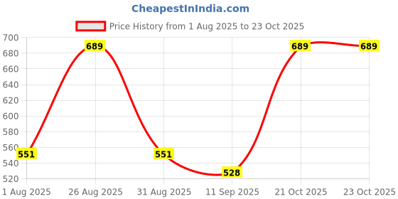 myntra.com Mast & Harbour Premium Fit Spread Collar Pure Cotton Casual Shirt mast & harbour Price History Graph from 1 Aug 2025 to 22 Oct 2025
