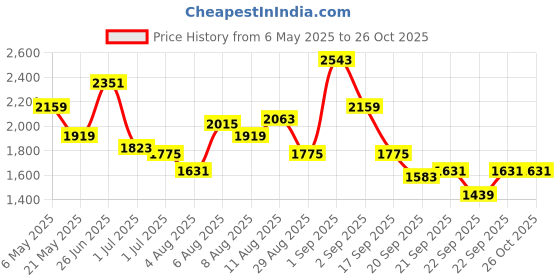 myntra.com Mast & Harbour Print A-Line Dress mast & harbour Price History Graph from 6 May 2025 to 26 Oct 2025