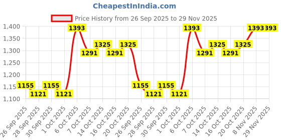 myntra.com Mast & Harbour Print Fit & Flare Maxi Dress mast & harbour Price History Graph from 26 Sep 2025 to 29 Nov 2025