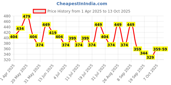 myntra.com Mast & Harbour Print Keyhole Neck Georgette Crop Top mast & harbour Price History Graph from 1 Apr 2025 to 13 Oct 2025