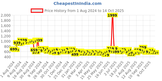 myntra.com Mast & Harbour Print Midi Dress mast & harbour Price History Graph from 1 Aug 2024 to 14 Oct 2025