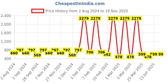 myntra.com Mast & Harbour Print Peplum Top mast & harbour Price History Graph from 2 Aug 2024 to 17 Nov 2025