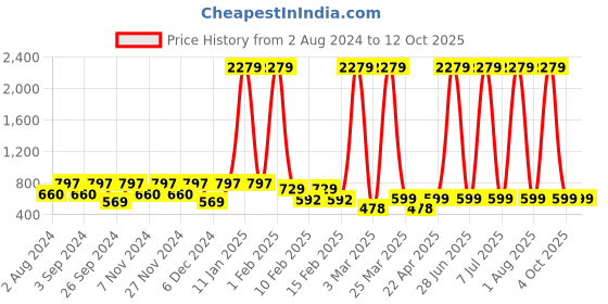 myntra.com Mast & Harbour Print Peplum Top mast & harbour Price History Graph from 2 Aug 2024 to 11 Oct 2025