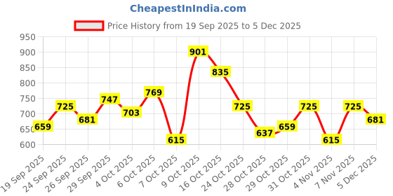 myntra.com Mast & Harbour Print Puff Sleeve Fit & Flare Midi Dress mast & harbour Price History Graph from 19 Sep 2025 to 5 Dec 2025