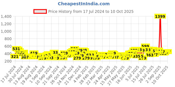 myntra.com Mast & Harbour Print Puff Sleeve Ruffles Styled Back Crop Top mast & harbour Price History Graph from 17 Jul 2024 to 9 Oct 2025