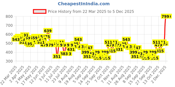 myntra.com Mast & Harbour Print Puff Sleeve Shirt Style Crop Top mast & harbour Price History Graph from 22 Mar 2025 to 5 Dec 2025