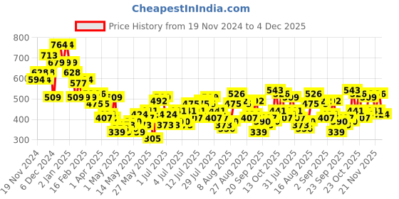 myntra.com Mast & Harbour Print Puff Sleeve Smocked Shirt Style Top mast & harbour Price History Graph from 19 Nov 2024 to 4 Dec 2025