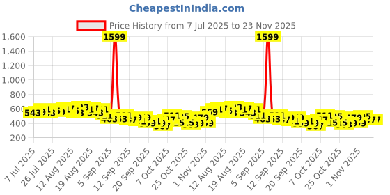 myntra.com Mast & Harbour Print Ruffles Shirt Style Top mast & harbour Price History Graph from 7 Jul 2025 to 22 Nov 2025