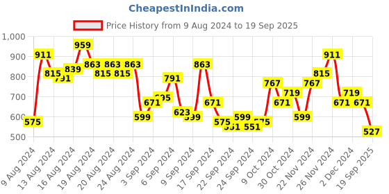myntra.com Mast & Harbour Print Shirt Midi Dress mast & harbour Price History Graph from 9 Aug 2024 to 19 Sep 2025