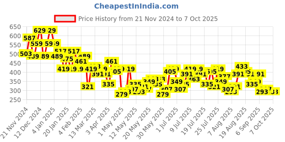 myntra.com Mast & Harbour Print Tie-Up Neck Flutter Sleeves Top mast & harbour Price History Graph from 21 Nov 2024 to 6 Oct 2025