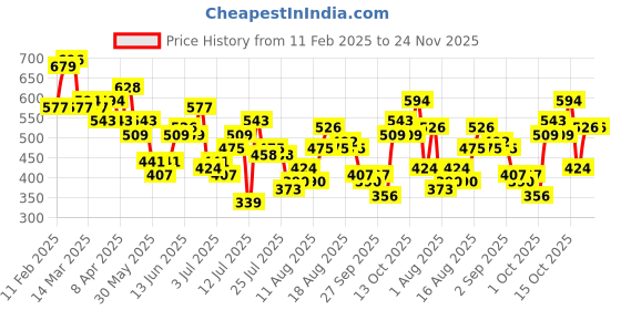 myntra.com Mast & Harbour Print Top mast & harbour Price History Graph from 11 Feb 2025 to 23 Nov 2025