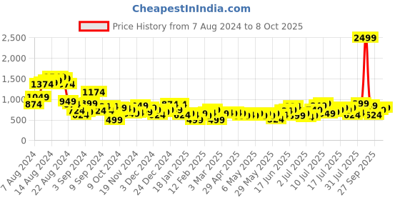 myntra.com Mast & Harbour Printed A-Line Maxi Dress mast & harbour Price History Graph from 7 Aug 2024 to 8 Oct 2025
