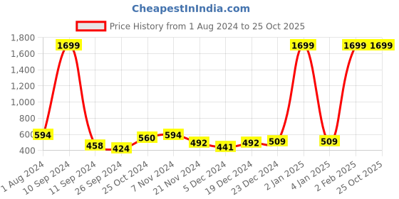 myntra.com Mast & Harbour Printed A-Line Midi Skirt mast & harbour Price History Graph from 1 Aug 2024 to 24 Oct 2025