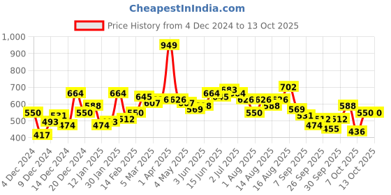 myntra.com Mast & Harbour Printed Applique Detail Sweatshirt mast & harbour Price History Graph from 4 Dec 2024 to 13 Oct 2025
