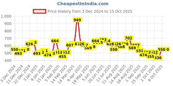 myntra.com Mast & Harbour Printed Applique Detail Sweatshirt mast & harbour Price History Graph from 3 Dec 2024 to 15 Oct 2025