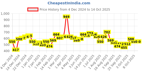 myntra.com Mast & Harbour Printed Applique Detail Sweatshirt mast & harbour Price History Graph from 4 Dec 2024 to 14 Oct 2025