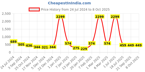 myntra.com Mast & Harbour Printed Basic Jumpsuit mast & harbour Price History Graph from 24 Jul 2024 to 8 Oct 2025