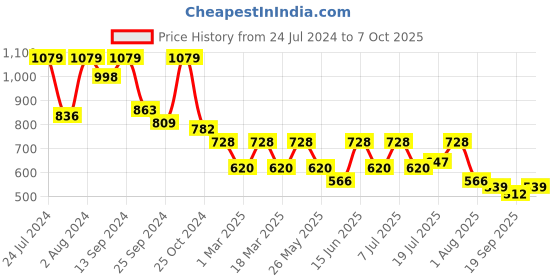 myntra.com Mast & Harbour Printed Basic Jumpsuit mast & harbour Price History Graph from 24 Jul 2024 to 7 Oct 2025
