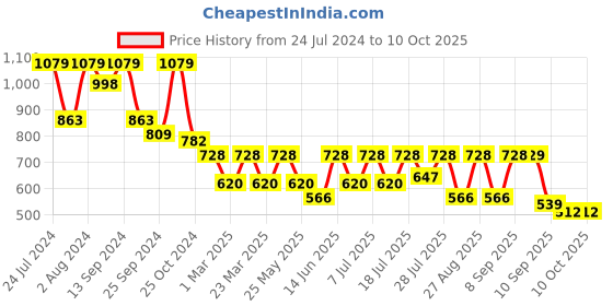 myntra.com Mast & Harbour Printed Basic Jumpsuit mast & harbour Price History Graph from 24 Jul 2024 to 10 Oct 2025