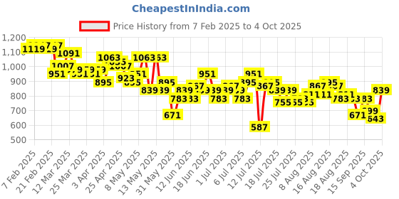myntra.com Mast & Harbour Printed Basic Jumpsuit mast & harbour Price History Graph from 7 Feb 2025 to 4 Oct 2025