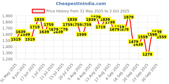 myntra.com Mast & Harbour Printed Basic Jumpsuit mast & harbour Price History Graph from 31 May 2025 to 3 Oct 2025