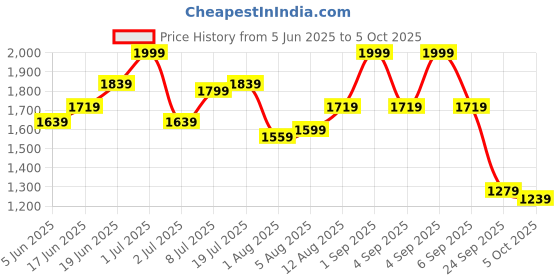 myntra.com Mast & Harbour Printed Basic Jumpsuit mast & harbour Price History Graph from 5 Jun 2025 to 5 Oct 2025