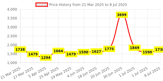 myntra.com Mast & Harbour Printed Basic Jumpsuit with Ruffles mast & harbour Price History Graph from 21 Mar 2025 to 8 Jul 2025