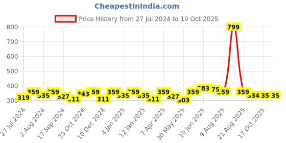 myntra.com Mast & Harbour Printed Bio Finish Pure Cotton T-shirt mast & harbour Price History Graph from 27 Jul 2024 to 19 Oct 2025