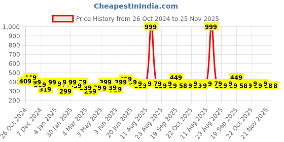 myntra.com Mast & Harbour Printed Bio Finish T-shirt mast & harbour Price History Graph from 26 Oct 2024 to 25 Nov 2025