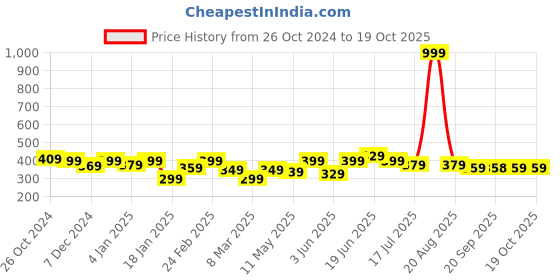 myntra.com Mast & Harbour Printed Bio Finish T-shirt mast & harbour Price History Graph from 26 Oct 2024 to 17 Oct 2025