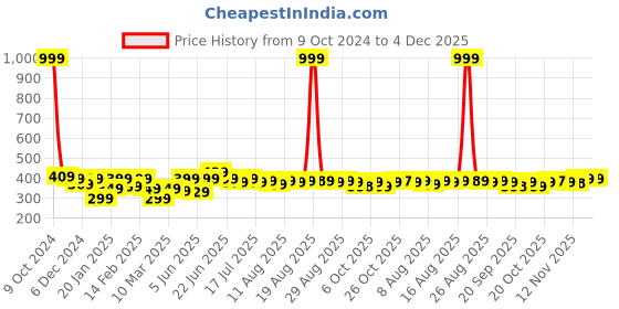 myntra.com Mast & Harbour Printed Bio Finish T-shirt mast & harbour Price History Graph from 9 Oct 2024 to 4 Dec 2025