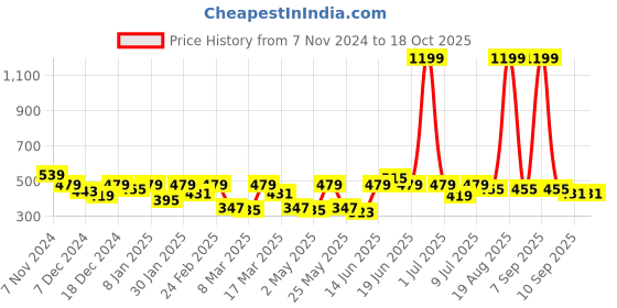 myntra.com Mast & Harbour Printed Bio Finish T-shirt mast & harbour Price History Graph from 7 Nov 2024 to 18 Oct 2025