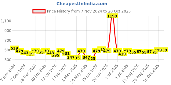 myntra.com Mast & Harbour Printed Bio Finish T-shirt mast & harbour Price History Graph from 7 Nov 2024 to 19 Oct 2025