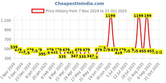 myntra.com Mast & Harbour Printed Bio Finish T-shirt mast & harbour Price History Graph from 7 Nov 2024 to 19 Oct 2025