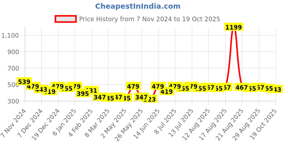 myntra.com Mast & Harbour Printed Bio Finish T-shirt mast & harbour Price History Graph from 7 Nov 2024 to 19 Oct 2025