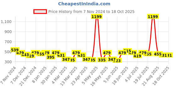 myntra.com Mast & Harbour Printed Bio Finish T-shirt mast & harbour Price History Graph from 7 Nov 2024 to 17 Oct 2025
