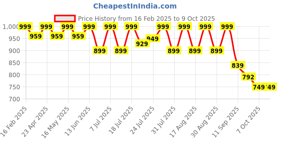 myntra.com Mast & Harbour Printed Block Heel Pumps mast & harbour Price History Graph from 16 Feb 2025 to 7 Oct 2025