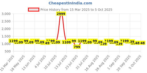 myntra.com Mast & Harbour Printed Block Heel Sandals with Buckles mast & harbour Price History Graph from 15 Mar 2025 to 5 Oct 2025