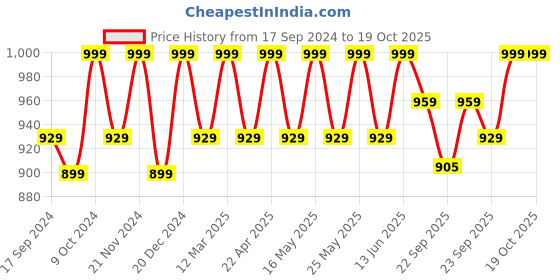 myntra.com Mast & Harbour Printed Block Heeled Pumps mast & harbour Price History Graph from 17 Sep 2024 to 18 Oct 2025