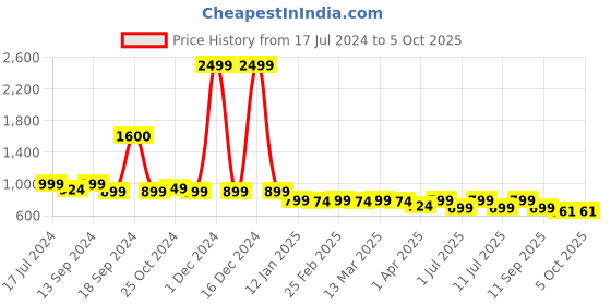 myntra.com Mast & Harbour Printed Block Heels mast & harbour Price History Graph from 17 Jul 2024 to 5 Oct 2025