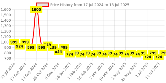 myntra.com Mast & Harbour Printed Block Heels mast & harbour Price History Graph from 17 Jul 2024 to 11 Jul 2025