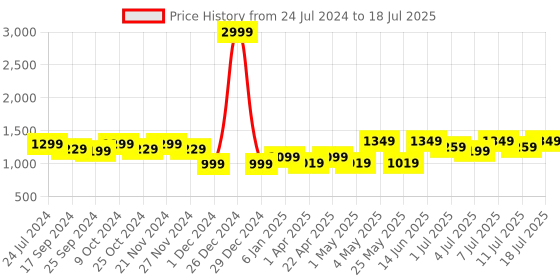 myntra.com Mast & Harbour Printed Block with Bows mast & harbour Price History Graph from 24 Jul 2024 to 11 Jul 2025