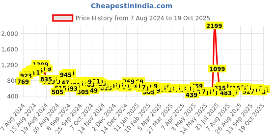 myntra.com Mast & Harbour Printed Capri Jumpsuit mast & harbour Price History Graph from 7 Aug 2024 to 19 Oct 2025