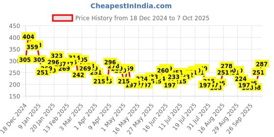 myntra.com Mast & Harbour Printed Casual Crop Tshirt mast & harbour Price History Graph from 18 Dec 2024 to 7 Oct 2025