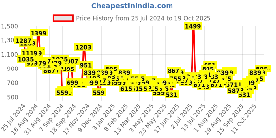myntra.com Mast & Harbour Printed Casual Shirt mast & harbour Price History Graph from 25 Jul 2024 to 18 Oct 2025