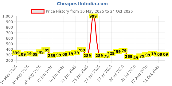 myntra.com Mast & Harbour Printed Chest Pocket Relaxed T-shirt mast & harbour Price History Graph from 16 May 2025 to 22 Oct 2025
