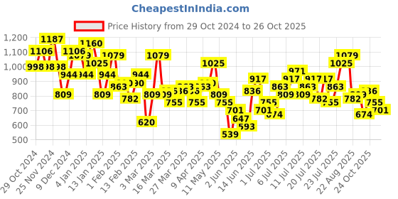 myntra.com Mast & Harbour Printed Co-Ords mast & harbour Price History Graph from 29 Oct 2024 to 26 Oct 2025