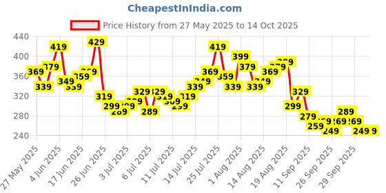 myntra.com Mast & Harbour Printed Contrast Sleeves Relaxed T-shirt mast & harbour Price History Graph from 27 May 2025 to 4 Oct 2025