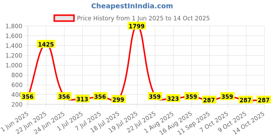 myntra.com Mast & Harbour Printed Cotton Boxer B14-S mast & harbour Price History Graph from 1 Jun 2025 to 14 Oct 2025